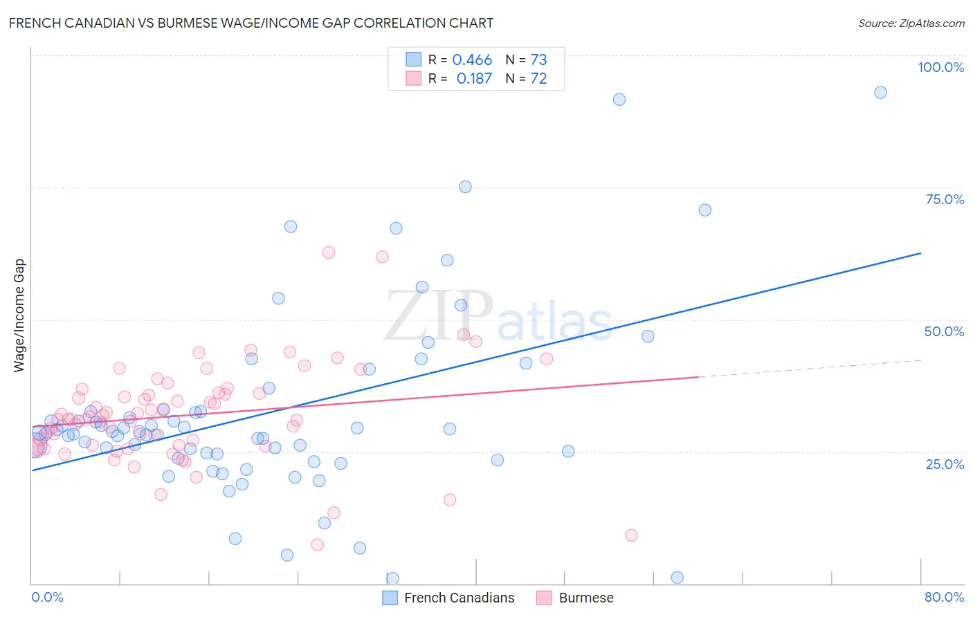 French Canadian vs Burmese Wage/Income Gap