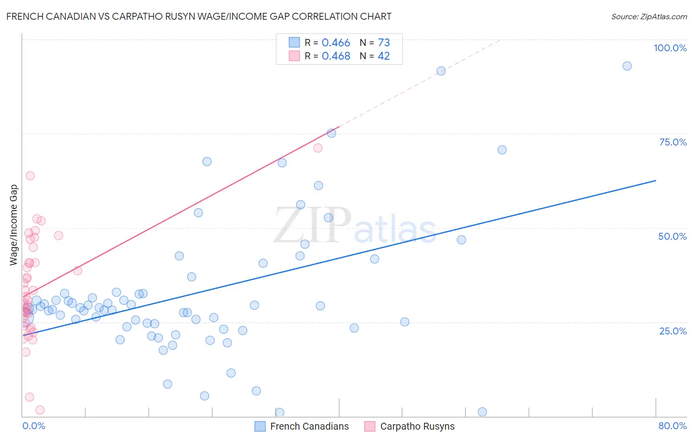 French Canadian vs Carpatho Rusyn Wage/Income Gap