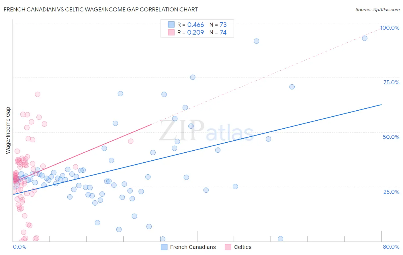 French Canadian vs Celtic Wage/Income Gap