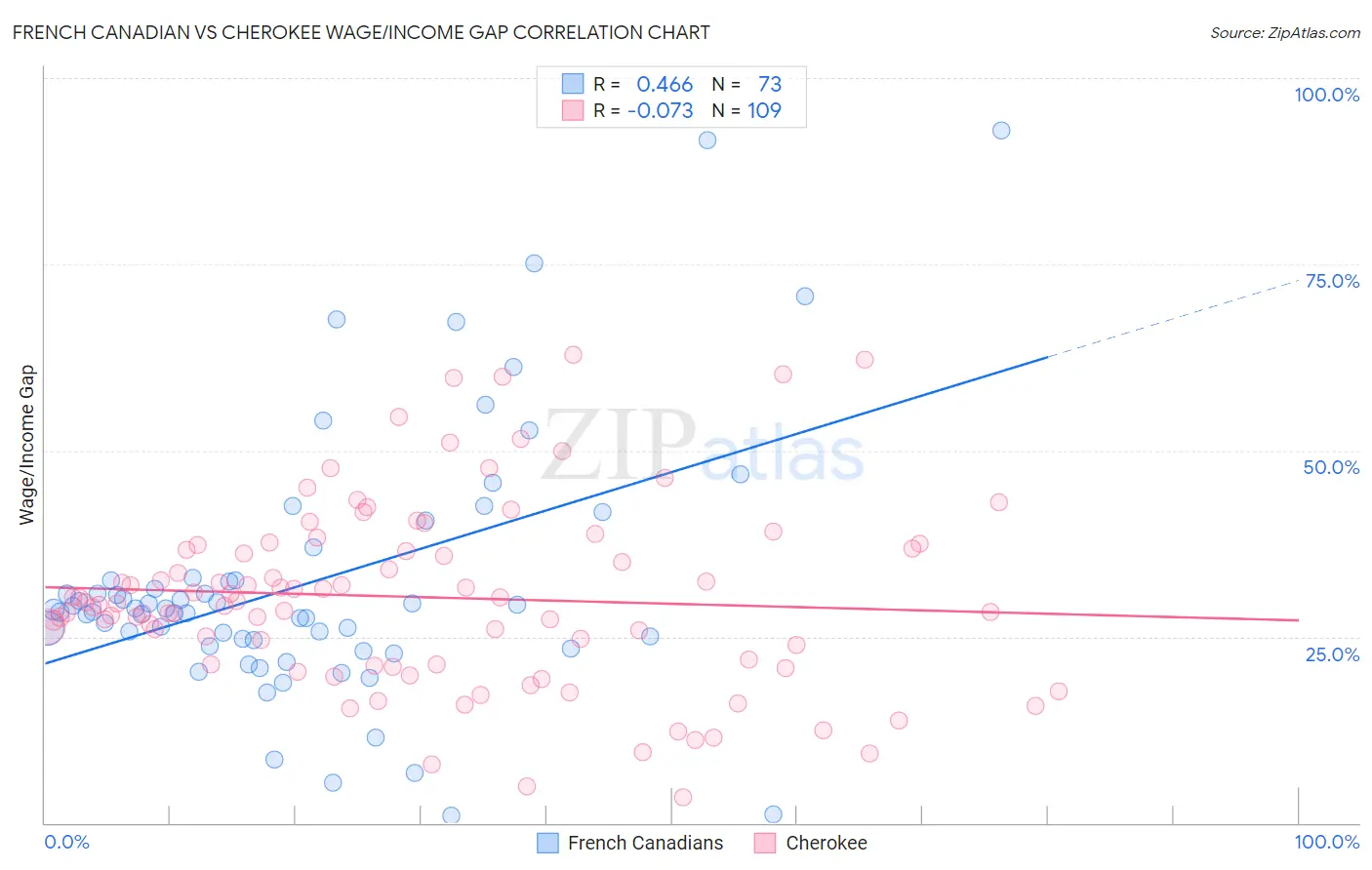 French Canadian vs Cherokee Wage/Income Gap