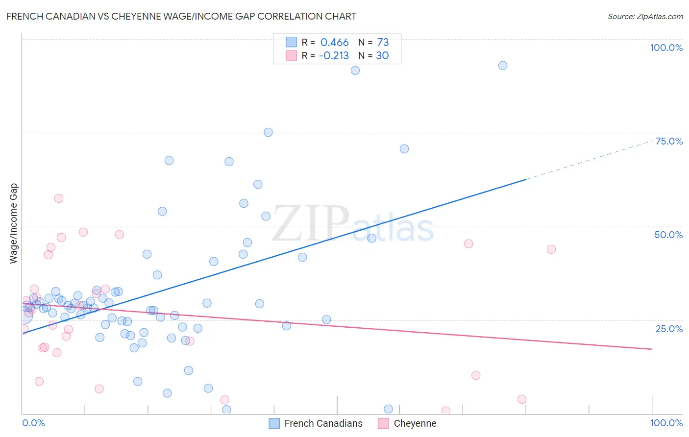 French Canadian vs Cheyenne Wage/Income Gap