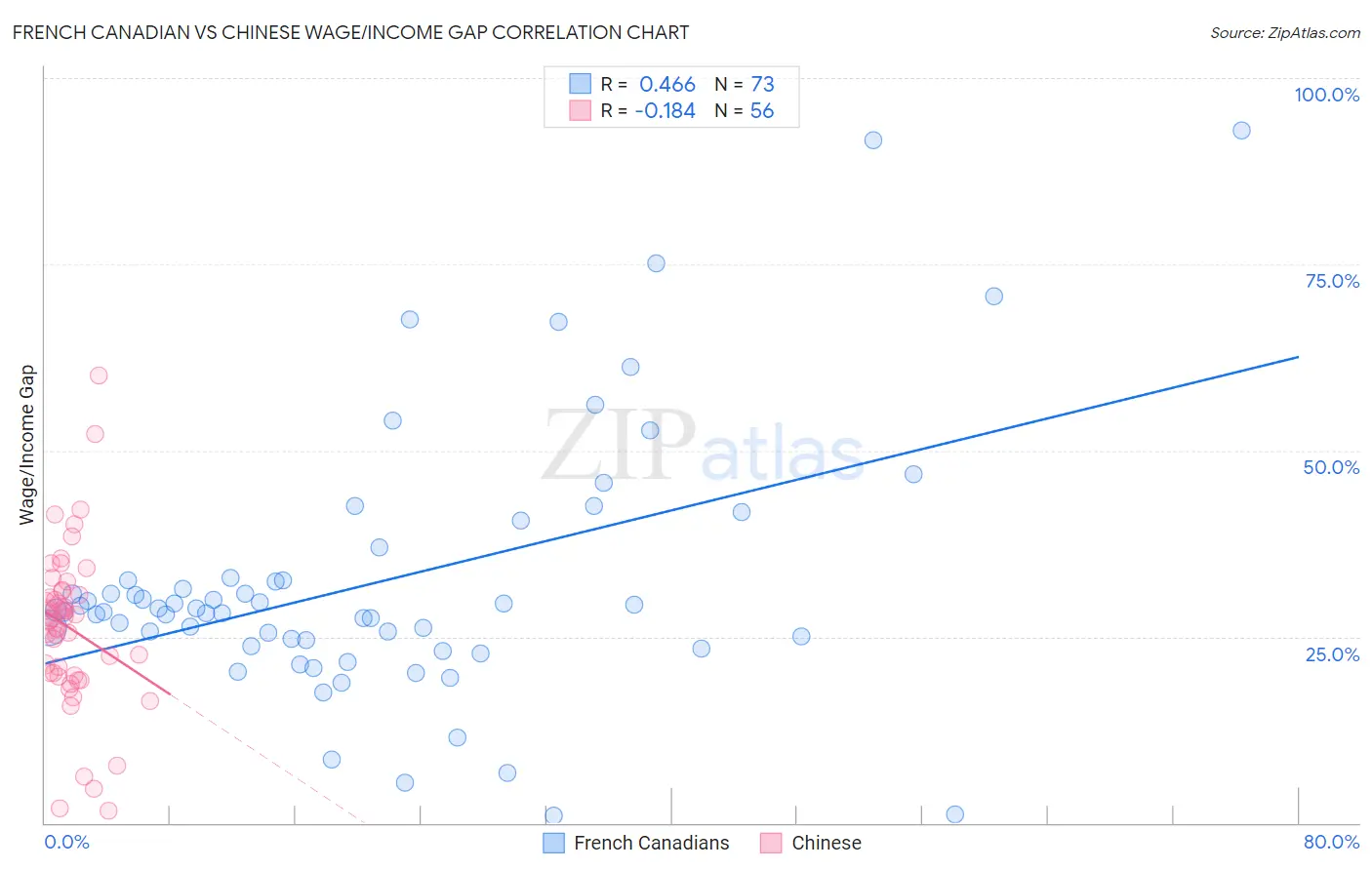 French Canadian vs Chinese Wage/Income Gap