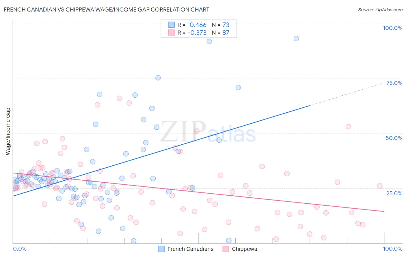 French Canadian vs Chippewa Wage/Income Gap