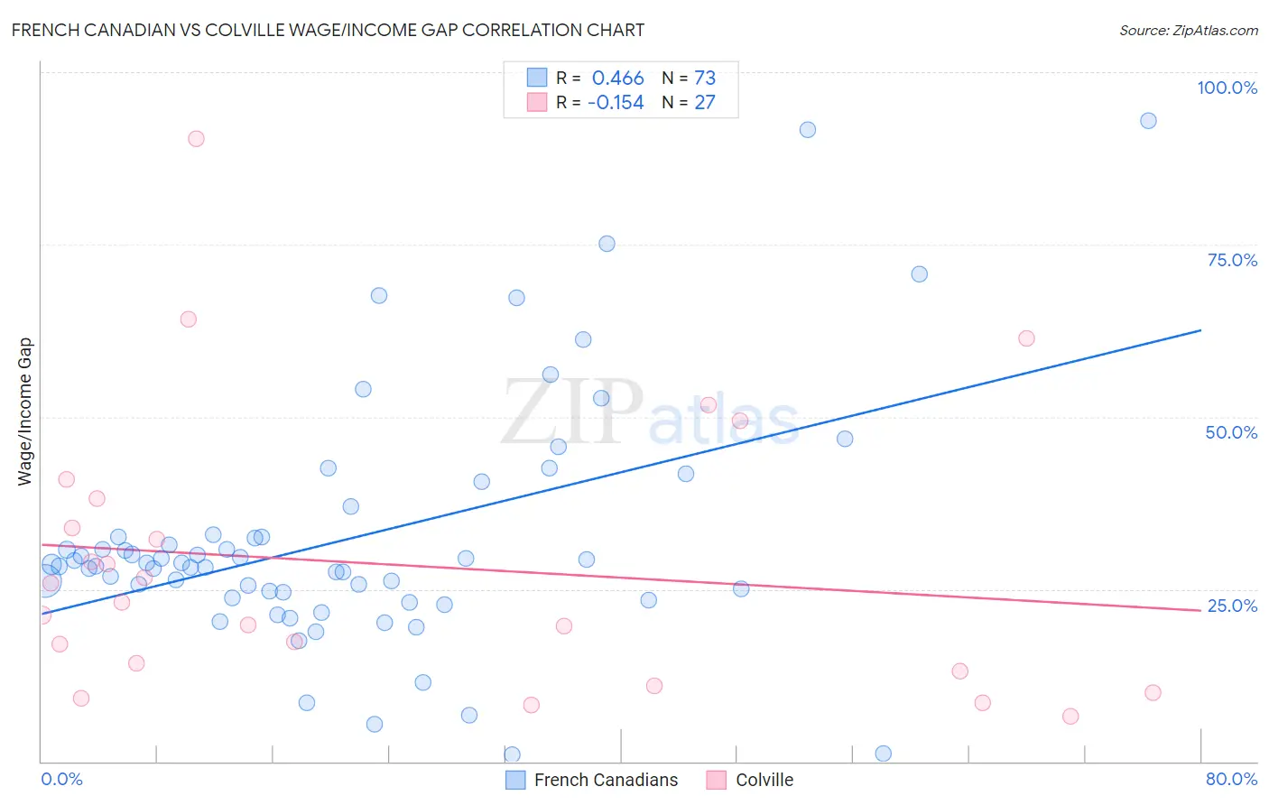 French Canadian vs Colville Wage/Income Gap