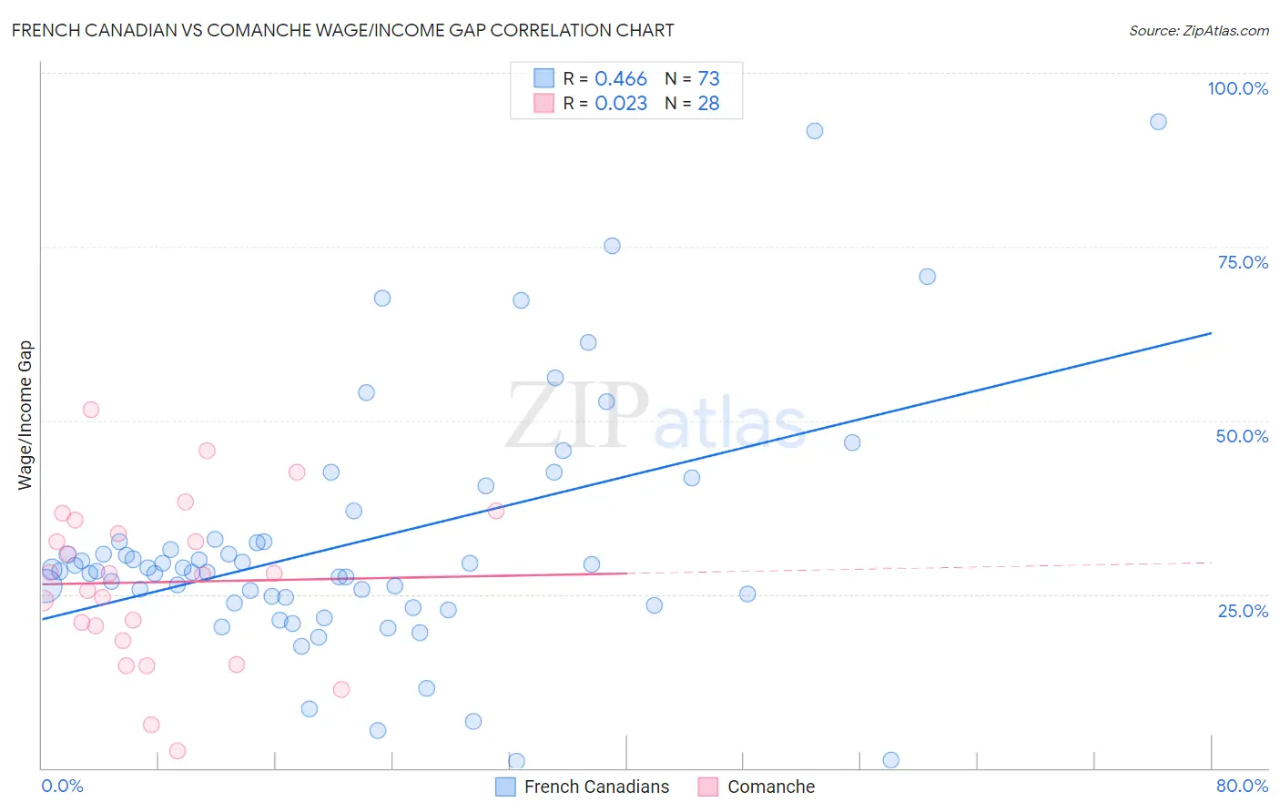 French Canadian vs Comanche Wage/Income Gap