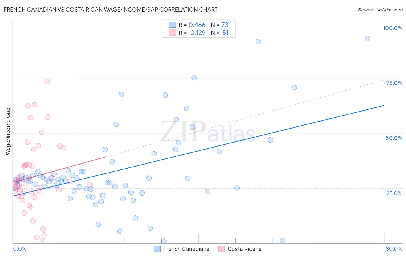 French Canadian vs Costa Rican Wage/Income Gap