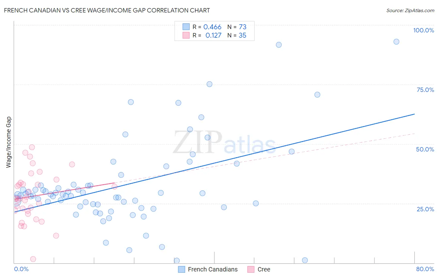 French Canadian vs Cree Wage/Income Gap