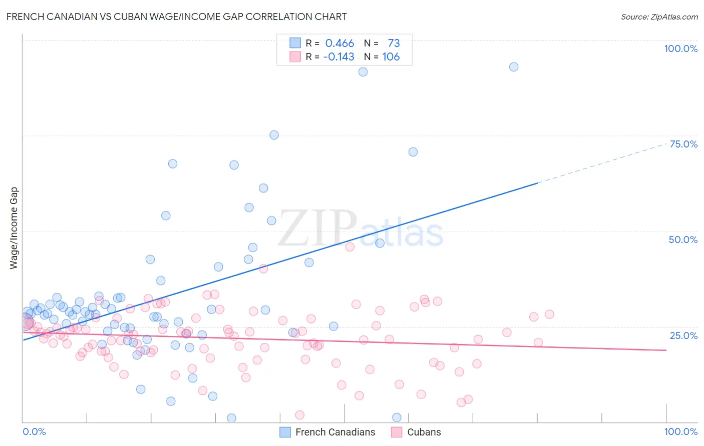 French Canadian vs Cuban Wage/Income Gap