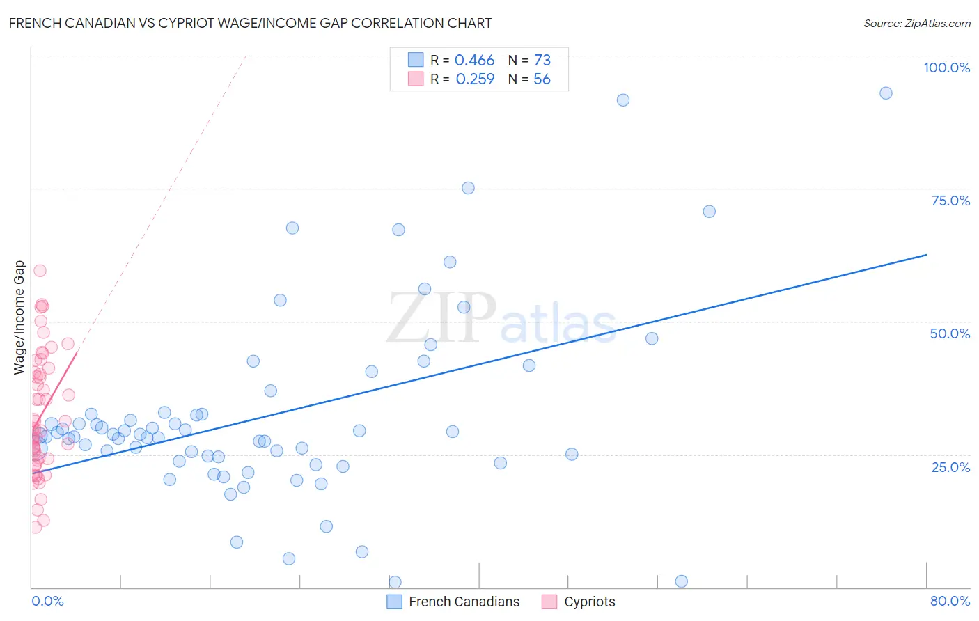 French Canadian vs Cypriot Wage/Income Gap