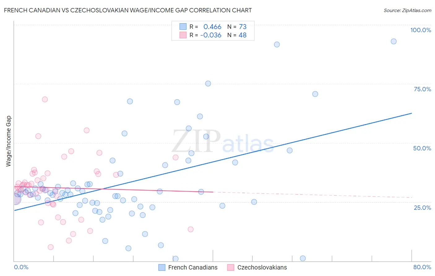 French Canadian vs Czechoslovakian Wage/Income Gap