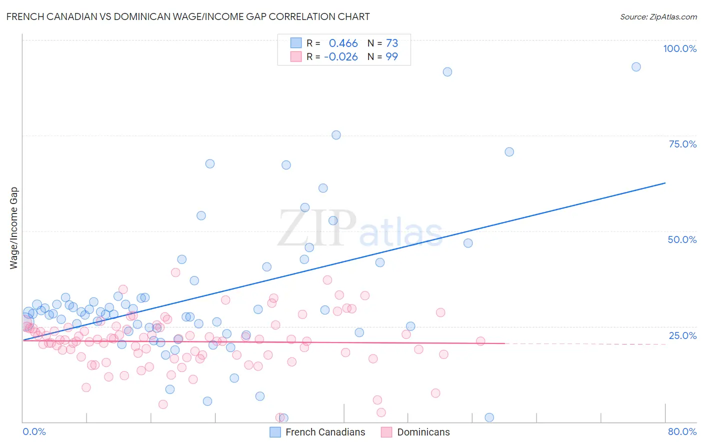 French Canadian vs Dominican Wage/Income Gap