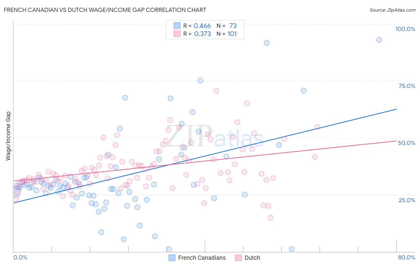 French Canadian vs Dutch Wage/Income Gap