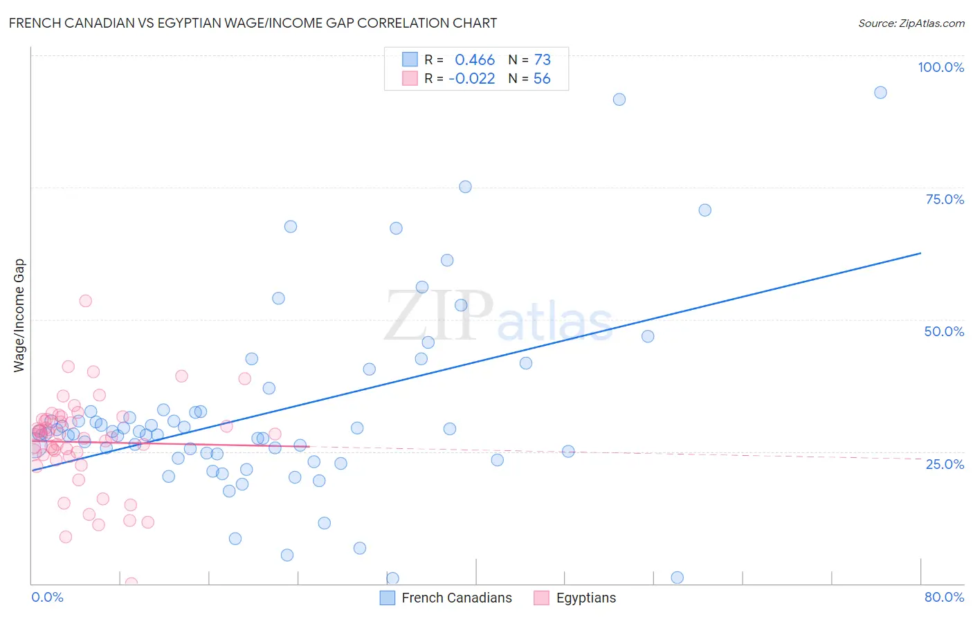 French Canadian vs Egyptian Wage/Income Gap