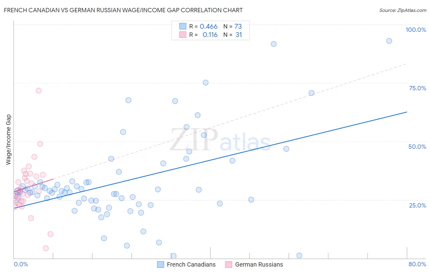 French Canadian vs German Russian Wage/Income Gap