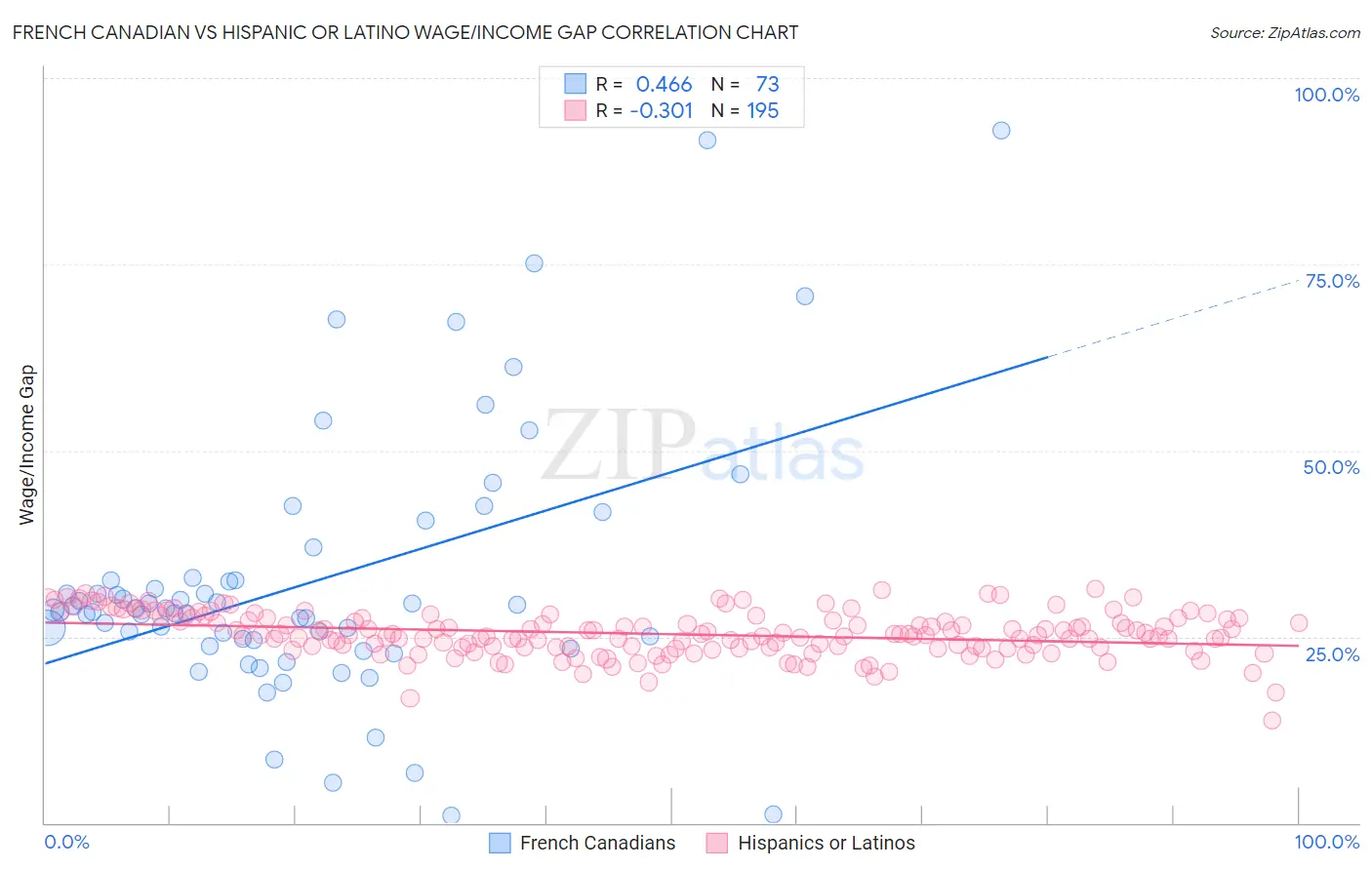 French Canadian vs Hispanic or Latino Wage/Income Gap