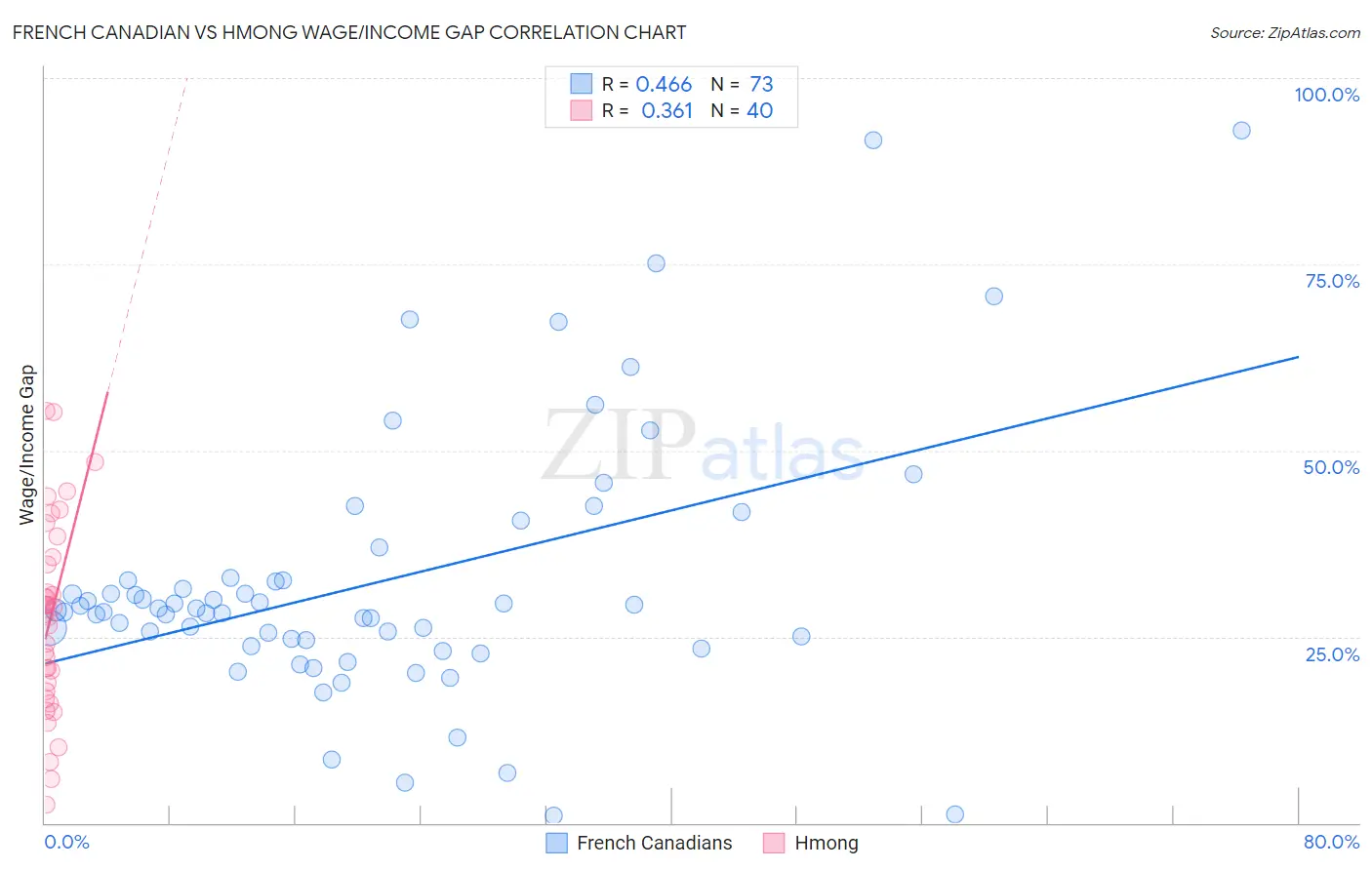 French Canadian vs Hmong Wage/Income Gap