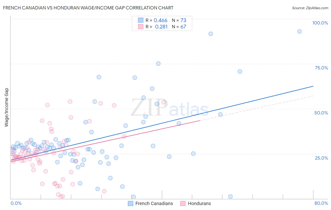 French Canadian vs Honduran Wage/Income Gap