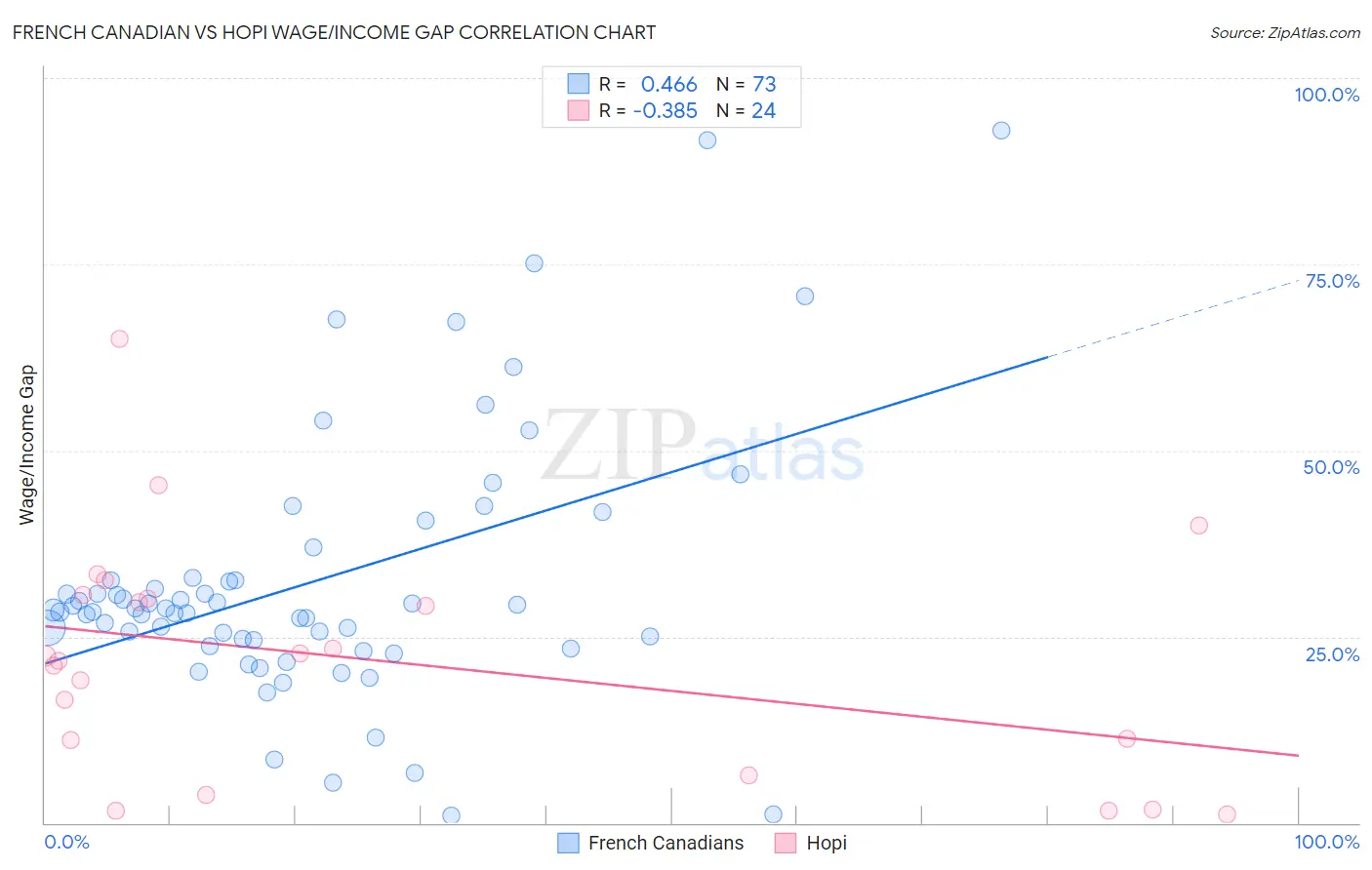 French Canadian vs Hopi Wage/Income Gap