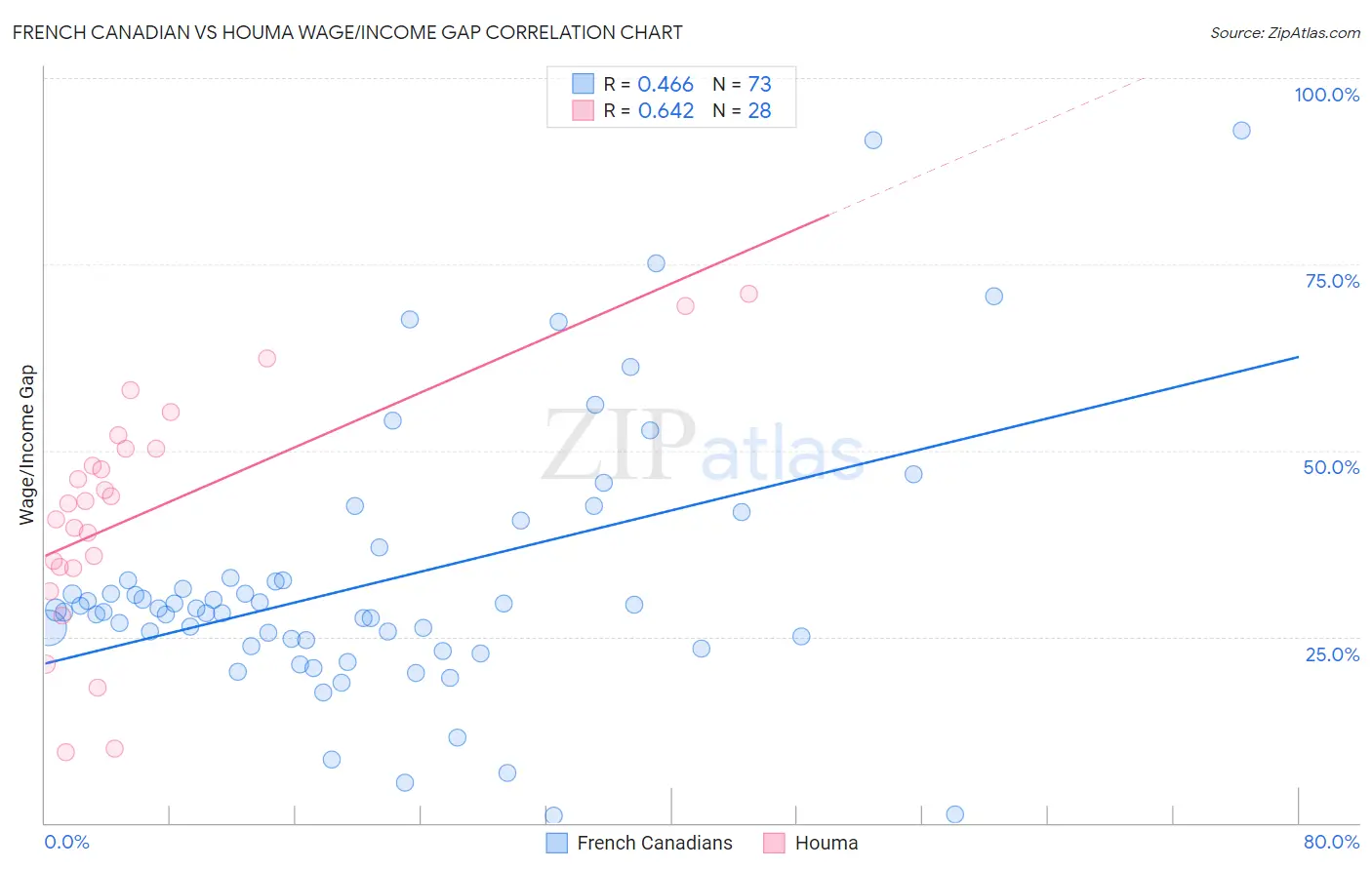 French Canadian vs Houma Wage/Income Gap