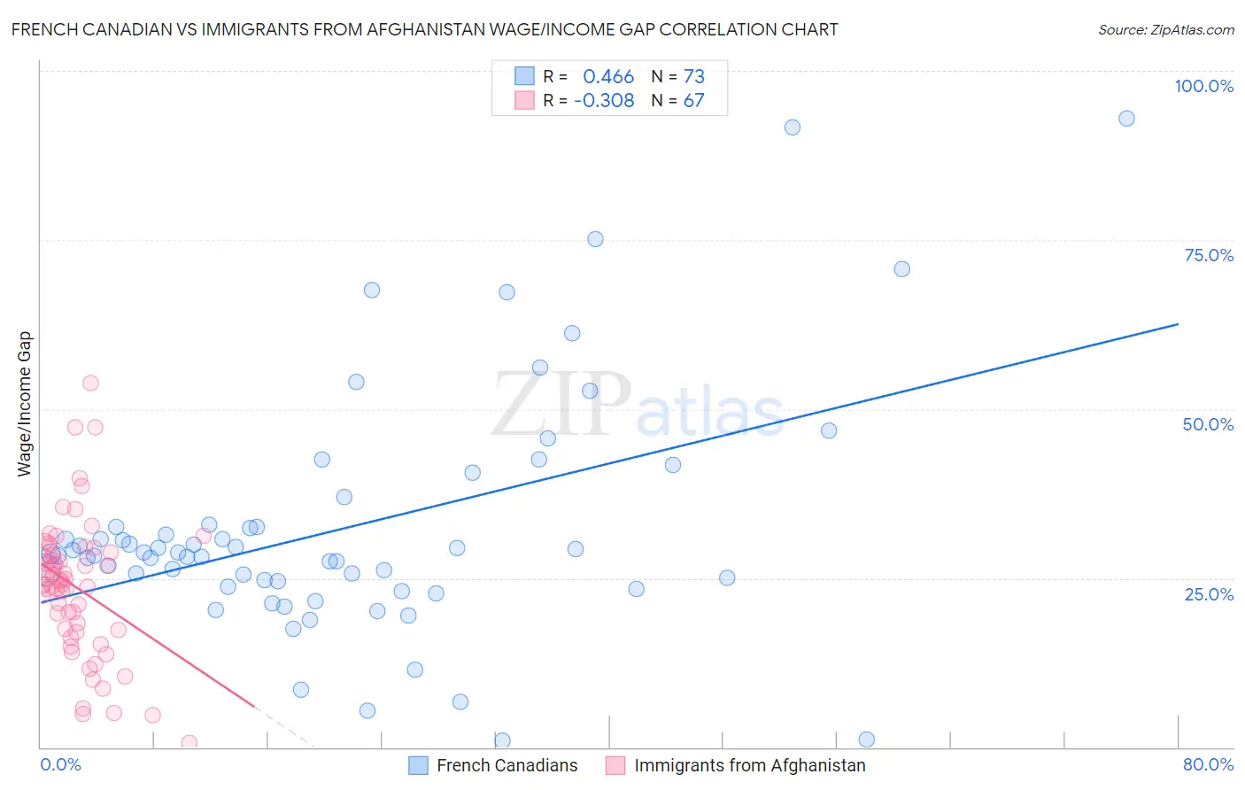 French Canadian vs Immigrants from Afghanistan Wage/Income Gap