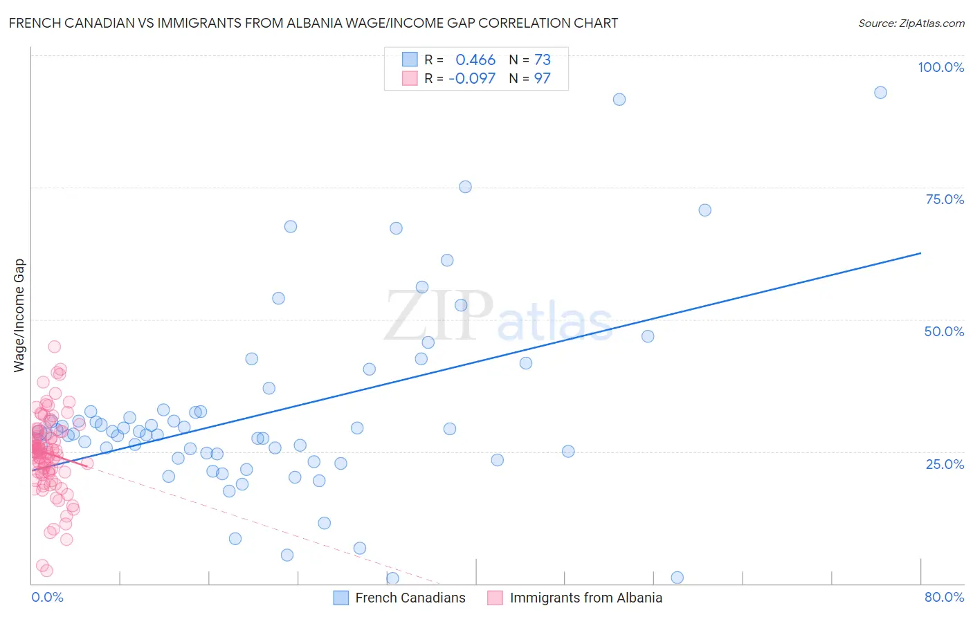 French Canadian vs Immigrants from Albania Wage/Income Gap