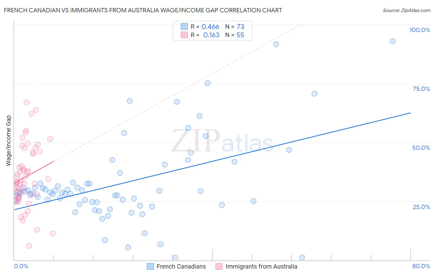 French Canadian vs Immigrants from Australia Wage/Income Gap