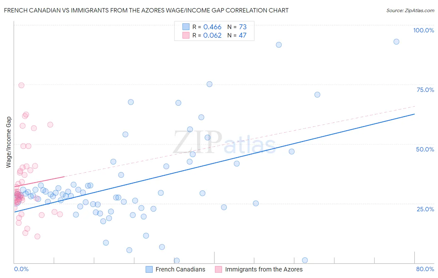 French Canadian vs Immigrants from the Azores Wage/Income Gap