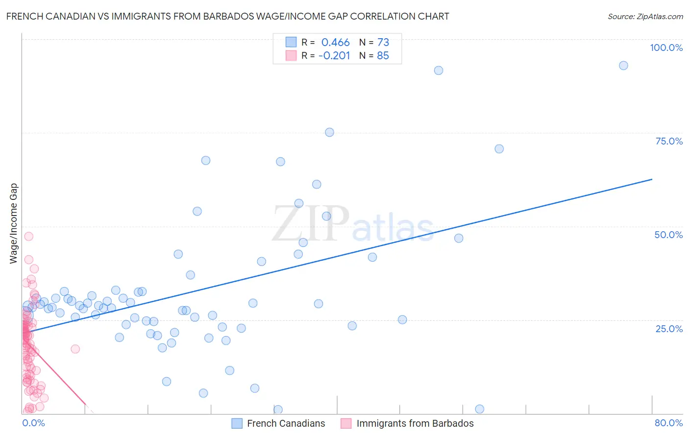 French Canadian vs Immigrants from Barbados Wage/Income Gap