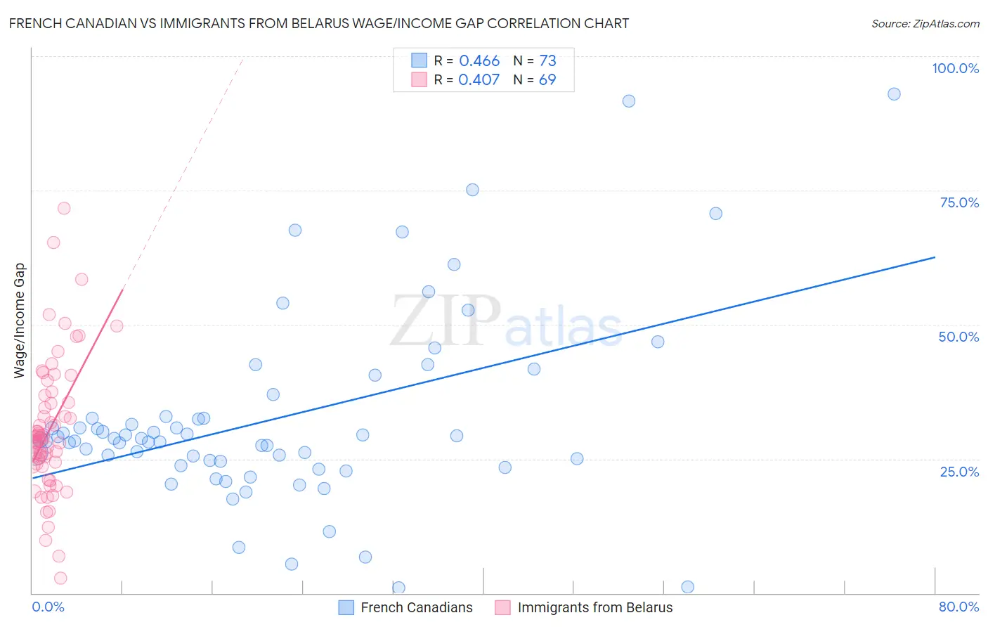 French Canadian vs Immigrants from Belarus Wage/Income Gap
