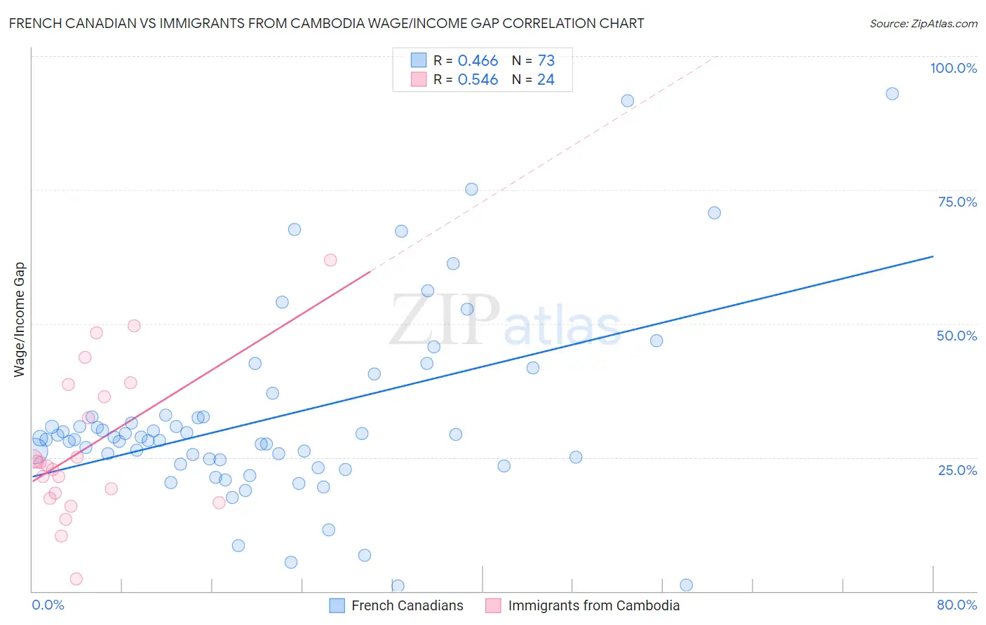 French Canadian vs Immigrants from Cambodia Wage/Income Gap