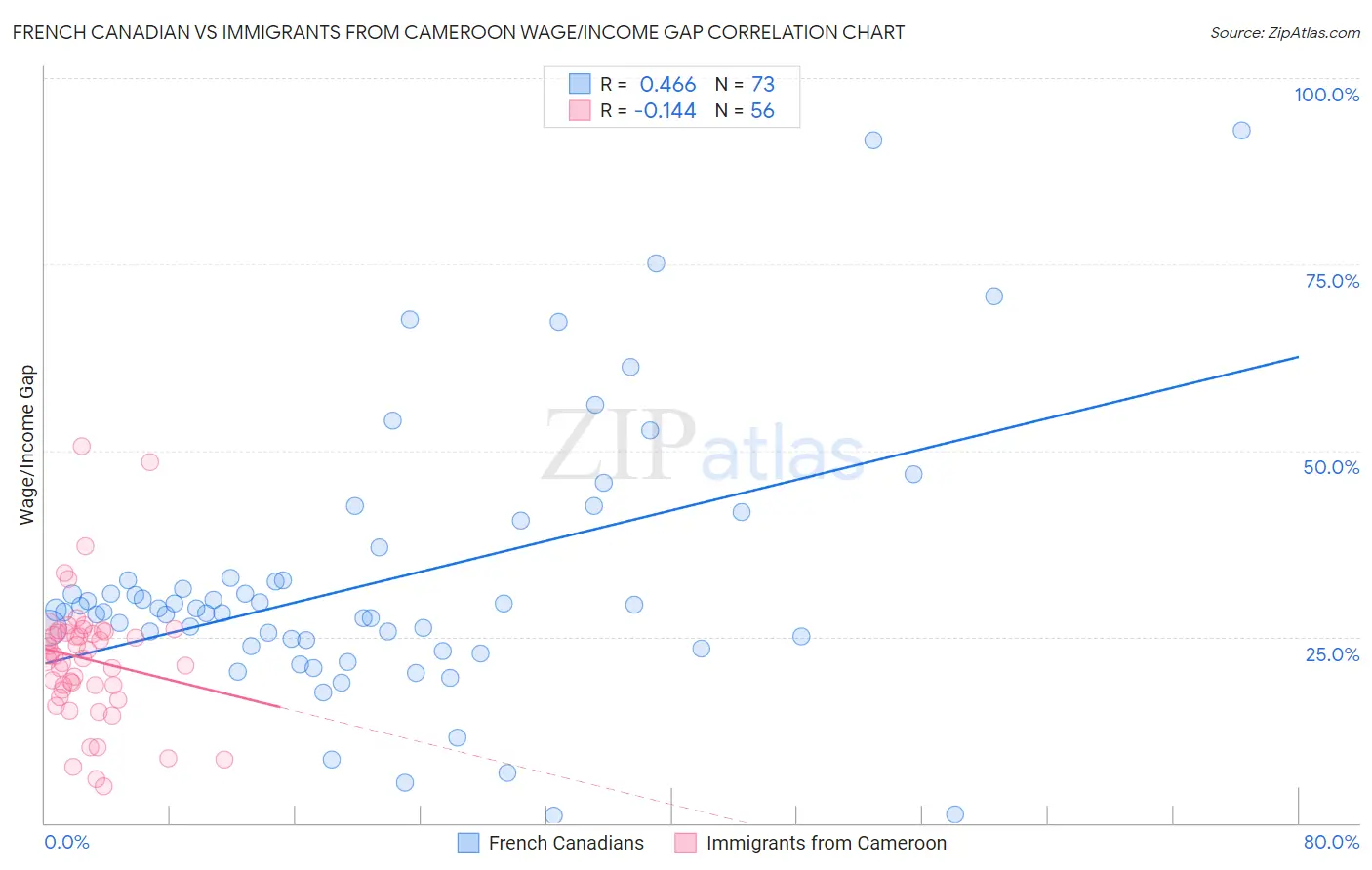 French Canadian vs Immigrants from Cameroon Wage/Income Gap