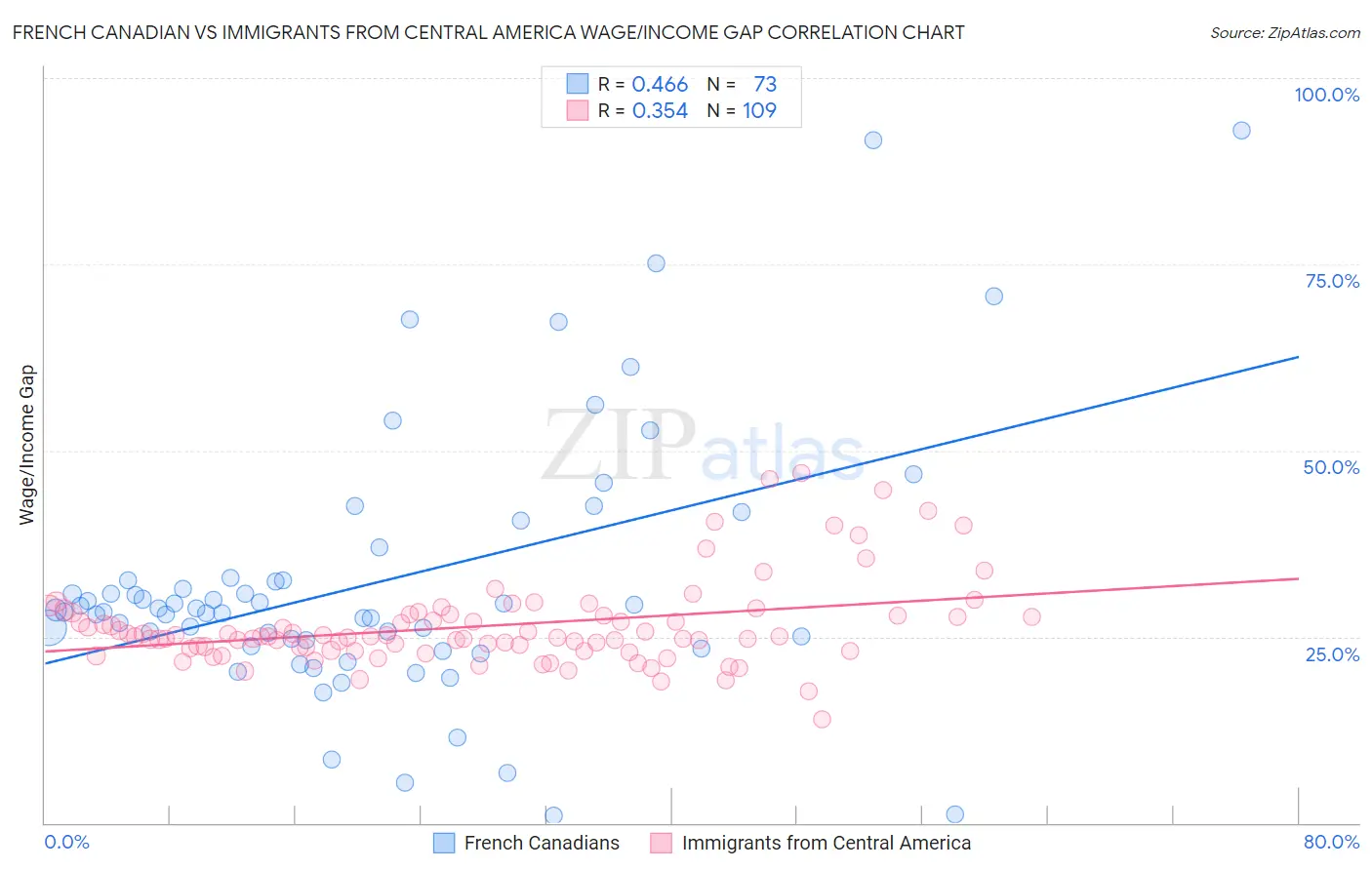 French Canadian vs Immigrants from Central America Wage/Income Gap