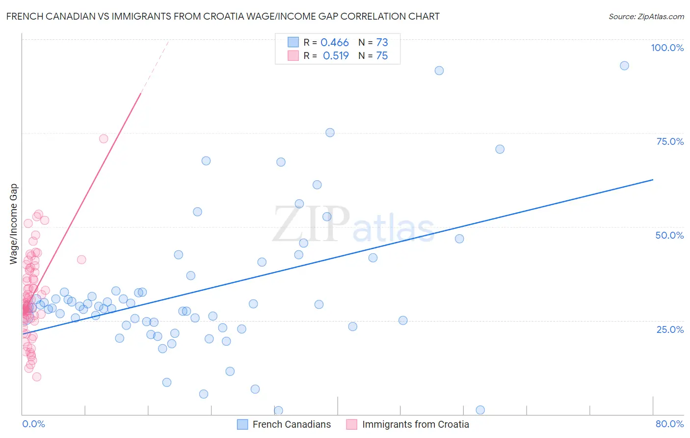 French Canadian vs Immigrants from Croatia Wage/Income Gap