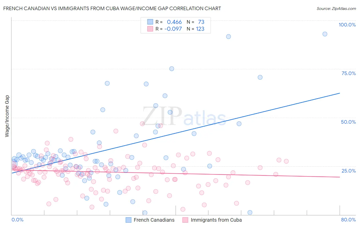 French Canadian vs Immigrants from Cuba Wage/Income Gap