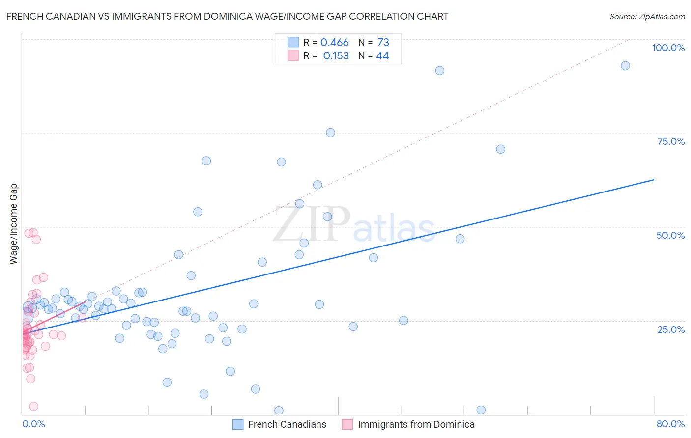 French Canadian vs Immigrants from Dominica Wage/Income Gap