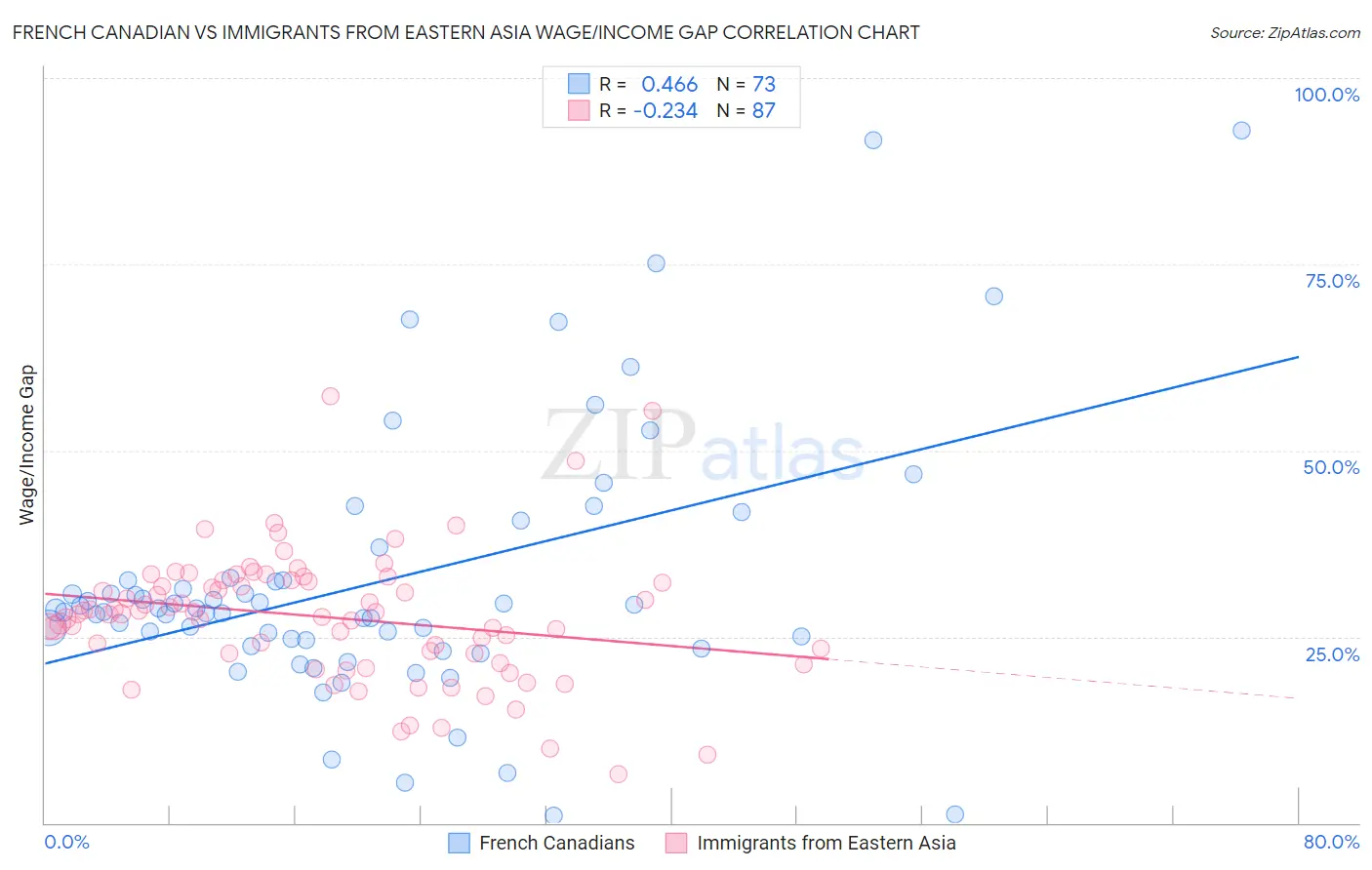 French Canadian vs Immigrants from Eastern Asia Wage/Income Gap