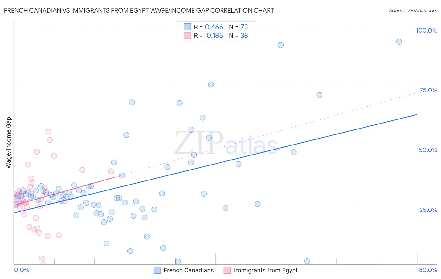 French Canadian vs Immigrants from Egypt Wage/Income Gap