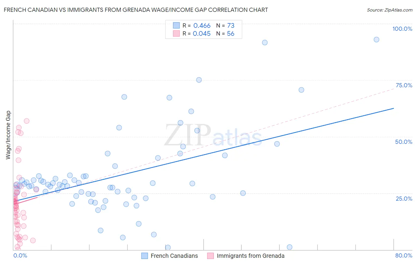 French Canadian vs Immigrants from Grenada Wage/Income Gap