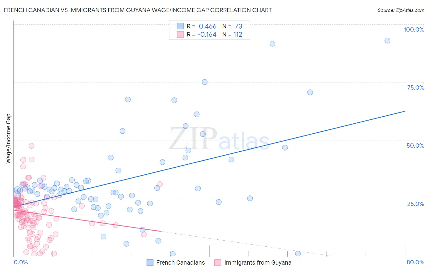 French Canadian vs Immigrants from Guyana Wage/Income Gap