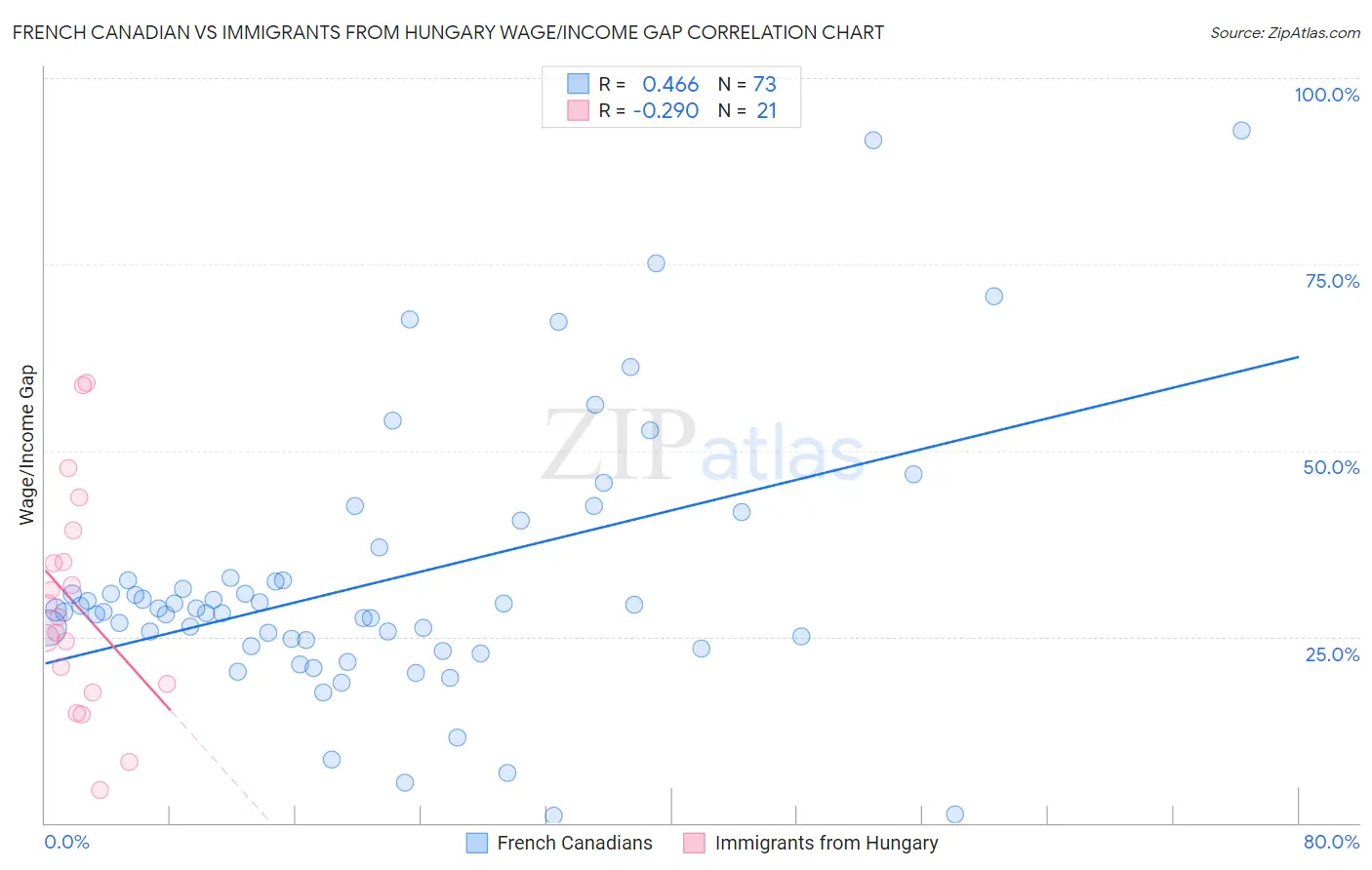 French Canadian vs Immigrants from Hungary Wage/Income Gap