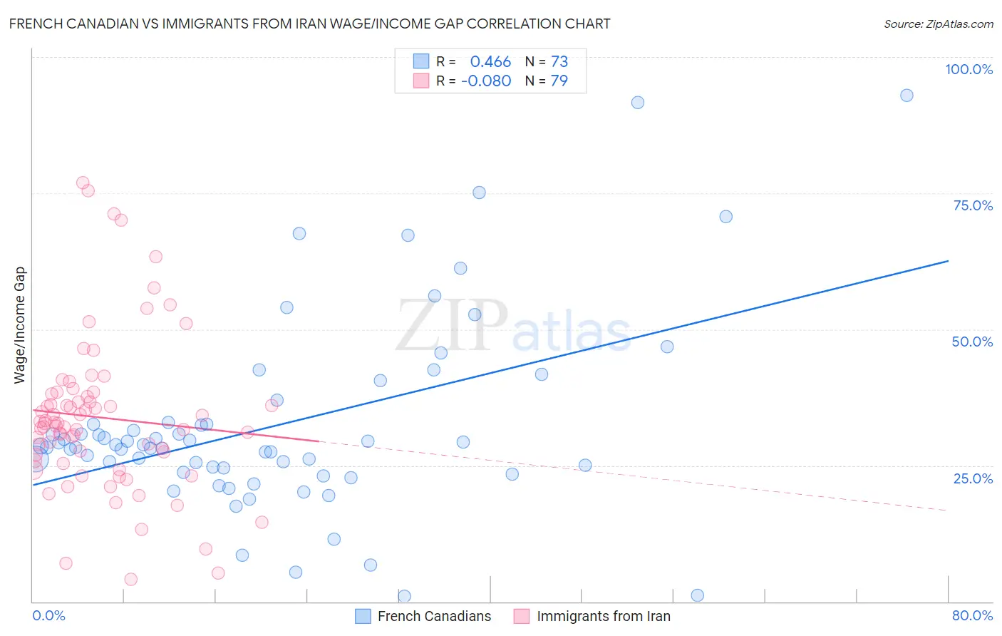 French Canadian vs Immigrants from Iran Wage/Income Gap