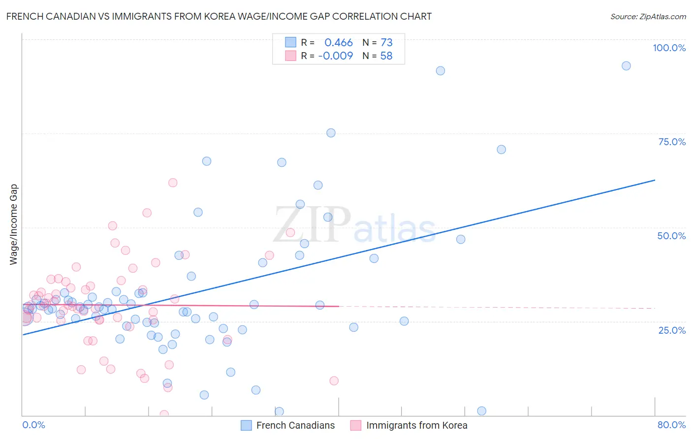French Canadian vs Immigrants from Korea Wage/Income Gap