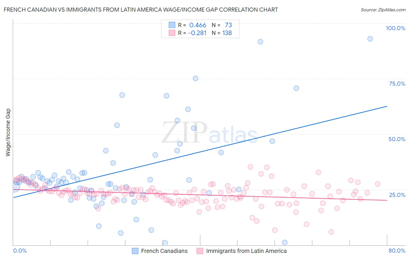 French Canadian vs Immigrants from Latin America Wage/Income Gap