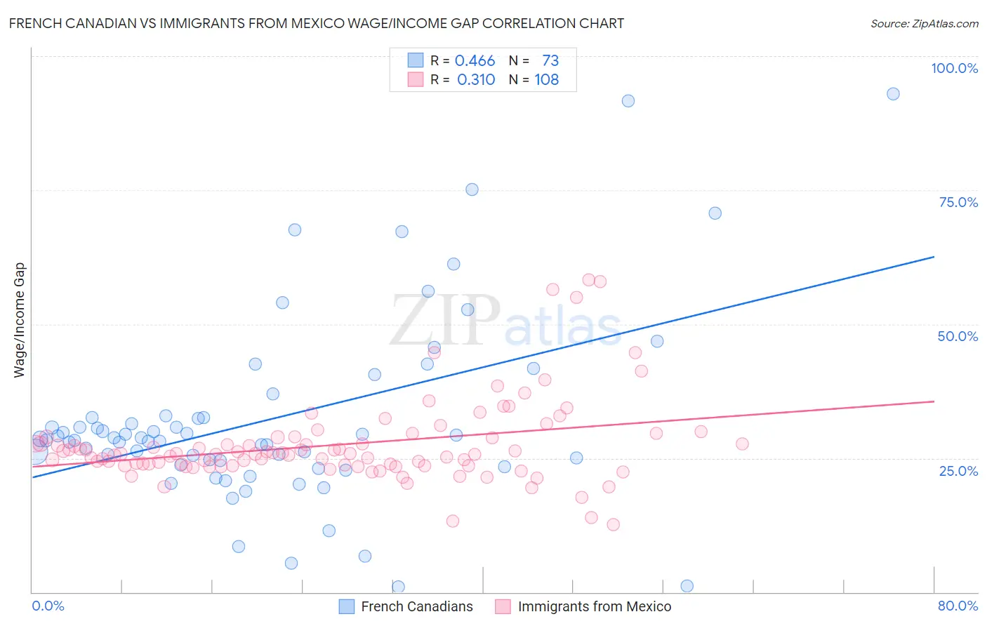 French Canadian vs Immigrants from Mexico Wage/Income Gap