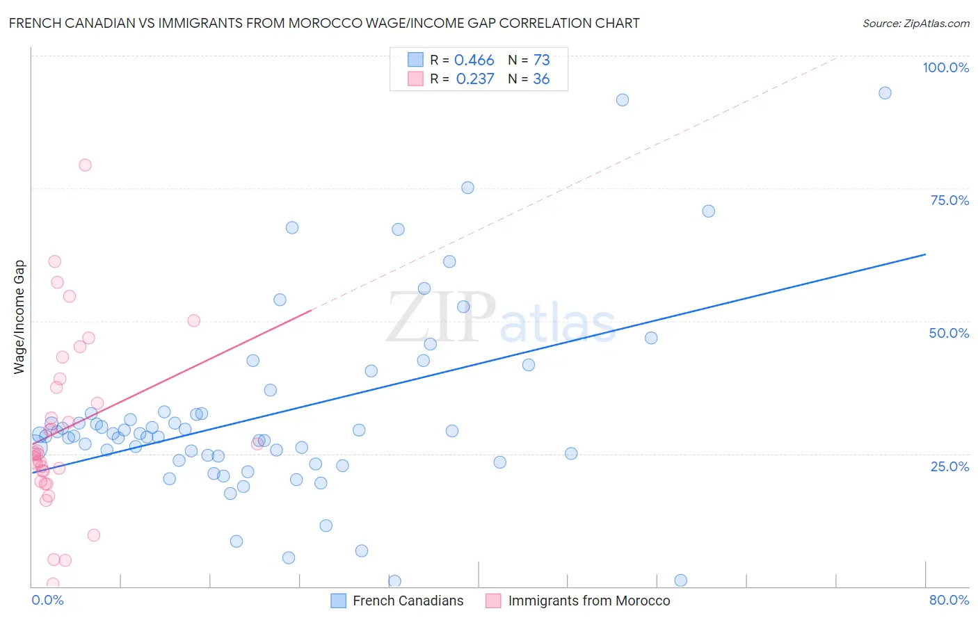 French Canadian vs Immigrants from Morocco Wage/Income Gap