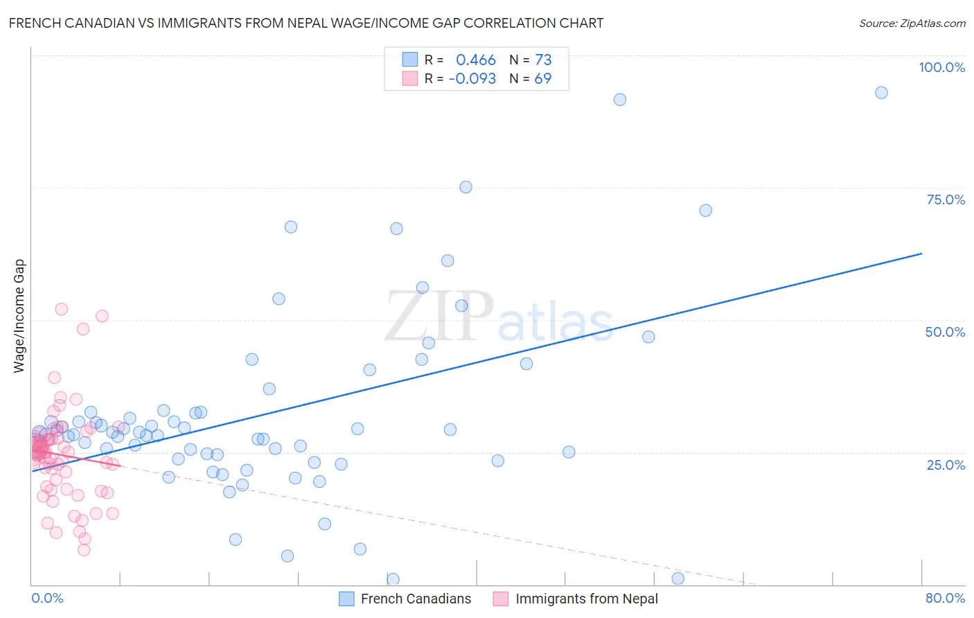 French Canadian vs Immigrants from Nepal Wage/Income Gap
