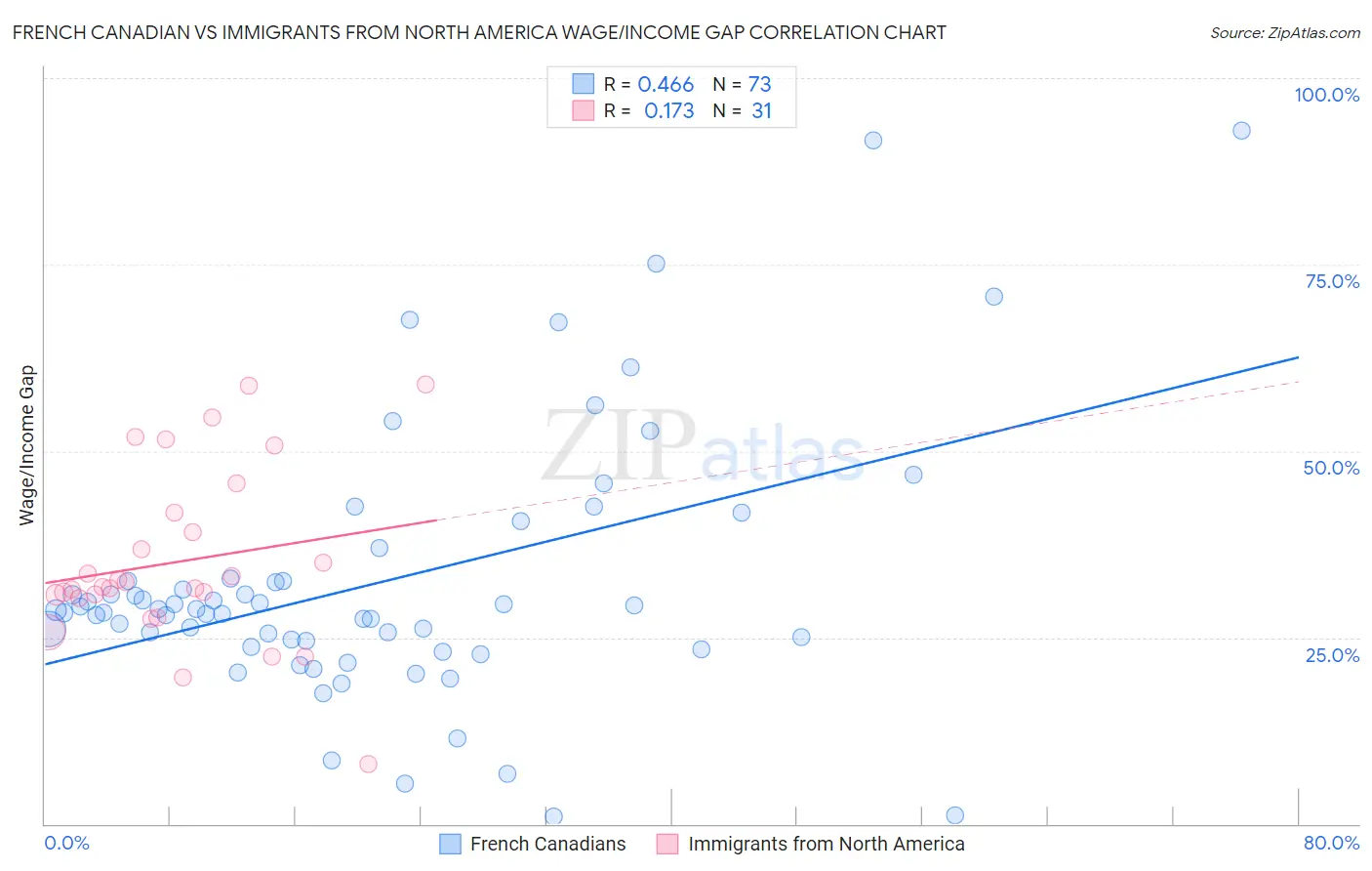 French Canadian vs Immigrants from North America Wage/Income Gap