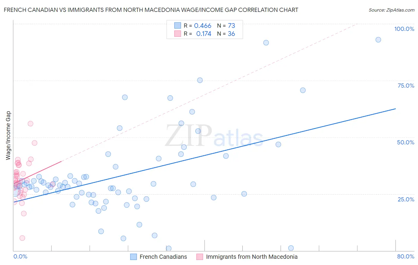 French Canadian vs Immigrants from North Macedonia Wage/Income Gap