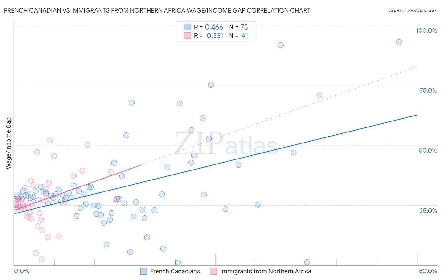 French Canadian vs Immigrants from Northern Africa Wage/Income Gap