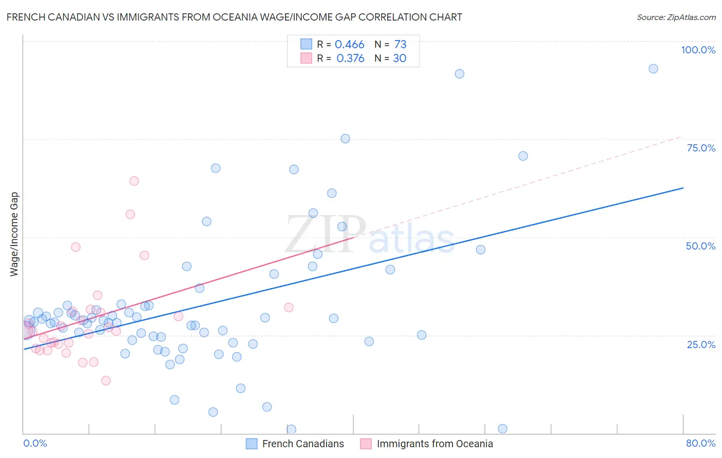 French Canadian vs Immigrants from Oceania Wage/Income Gap
